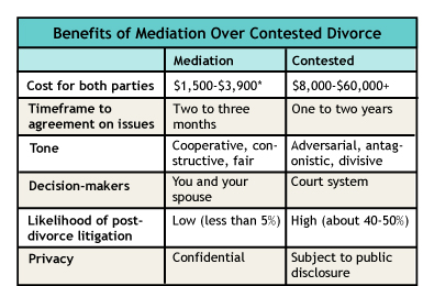 mediation benefits